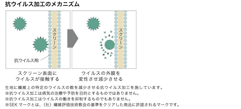 抗ウイルス加工のメカニズム