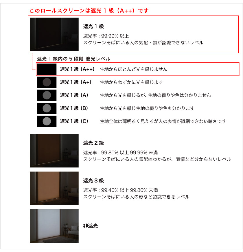 このロールスクリーンの遮光率は、遮光１級の中でも一番高いA++です。