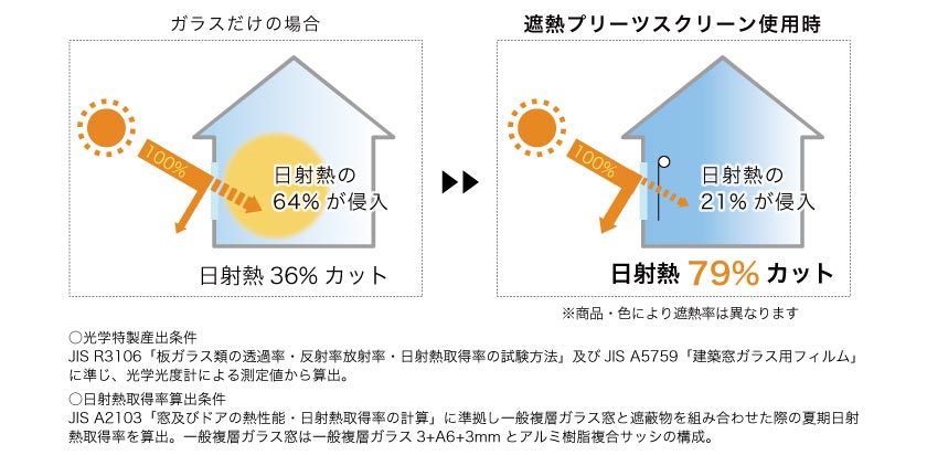 遮熱プリーツスクリーンと、窓ガラスだけの日射熱カット率の比較