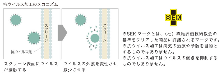 特定の菌を減少させる抗ウイルス加工バーチカルブラインドです。画像は抗ウイルス加工のメカニズムです。