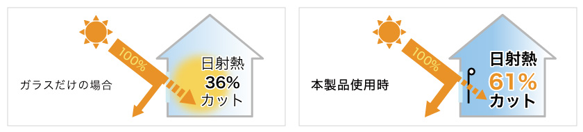 このロールスクリーンは遮熱加工を施しています。夏の暑さ、冬の寒さを軽減し、快適&省エネ