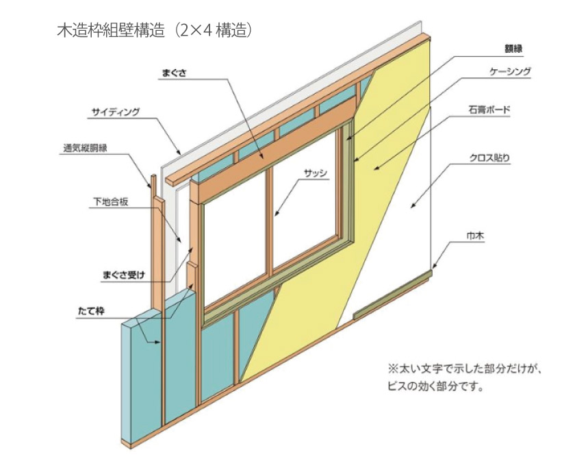代表的な2×4構造の壁(窓周り)の基本構造説明です。