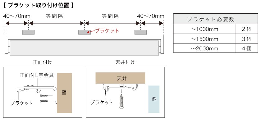 ダブルロールスクリーンブラケット取り付け位置、ブラケット必要数、ブラケットネジ取り付け位置の図
