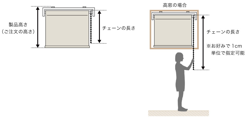 オーダーロールスクリーンのチェーンの長さの図です。高窓など通常のチェーン長さでは手が届かない場合はチェーンを長く指定ください。