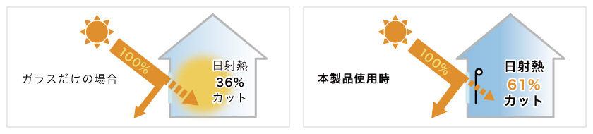 このロールスクリーンは遮熱加工を施しています。夏の暑さ、冬の寒さを軽減し、快適＆省エネ